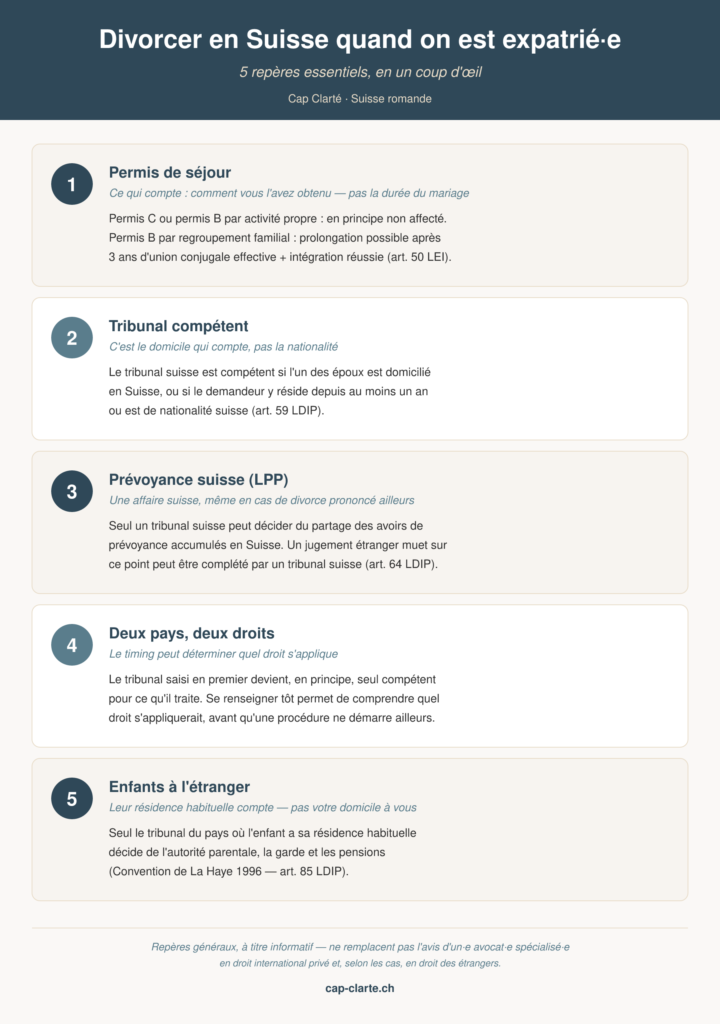 Infographie résumant les 5 repères pour un divorce expatrié en Suisse