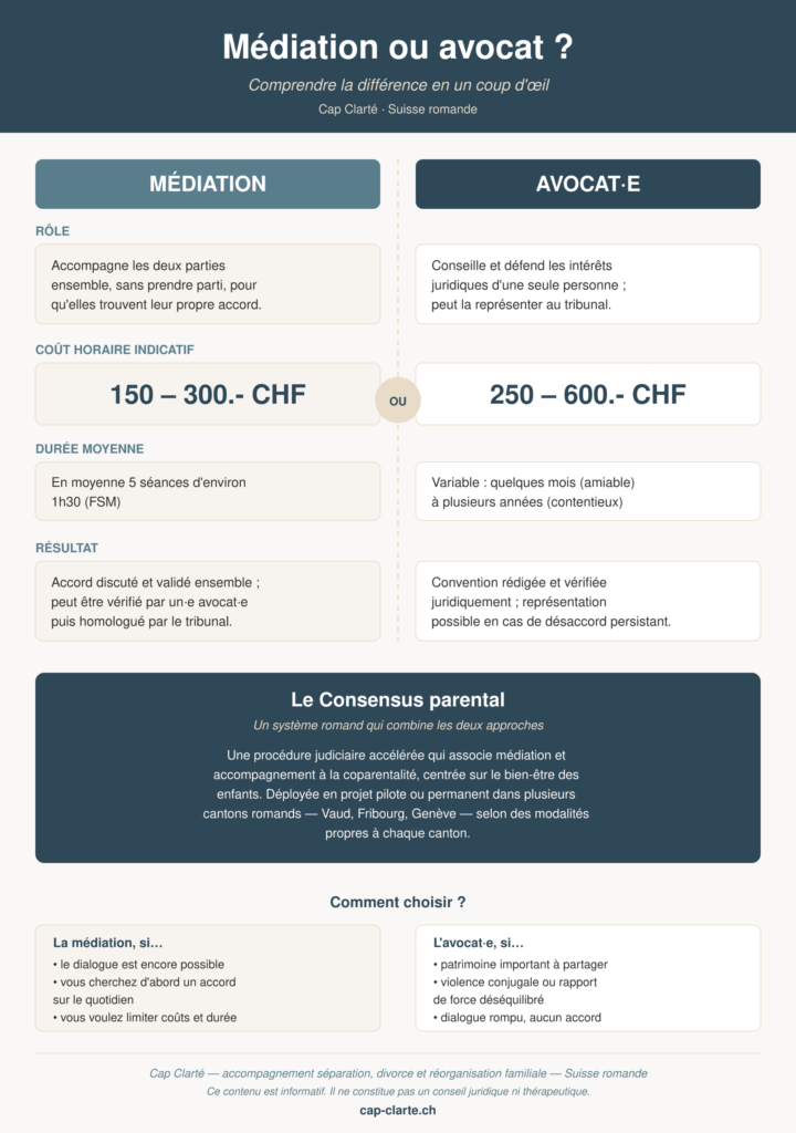 Infographie comparant les coûts, rôles et durées de la médiation familiale et de l'avocat·e pour un divorce en Suisse, avec un point sur le Consensus parental.