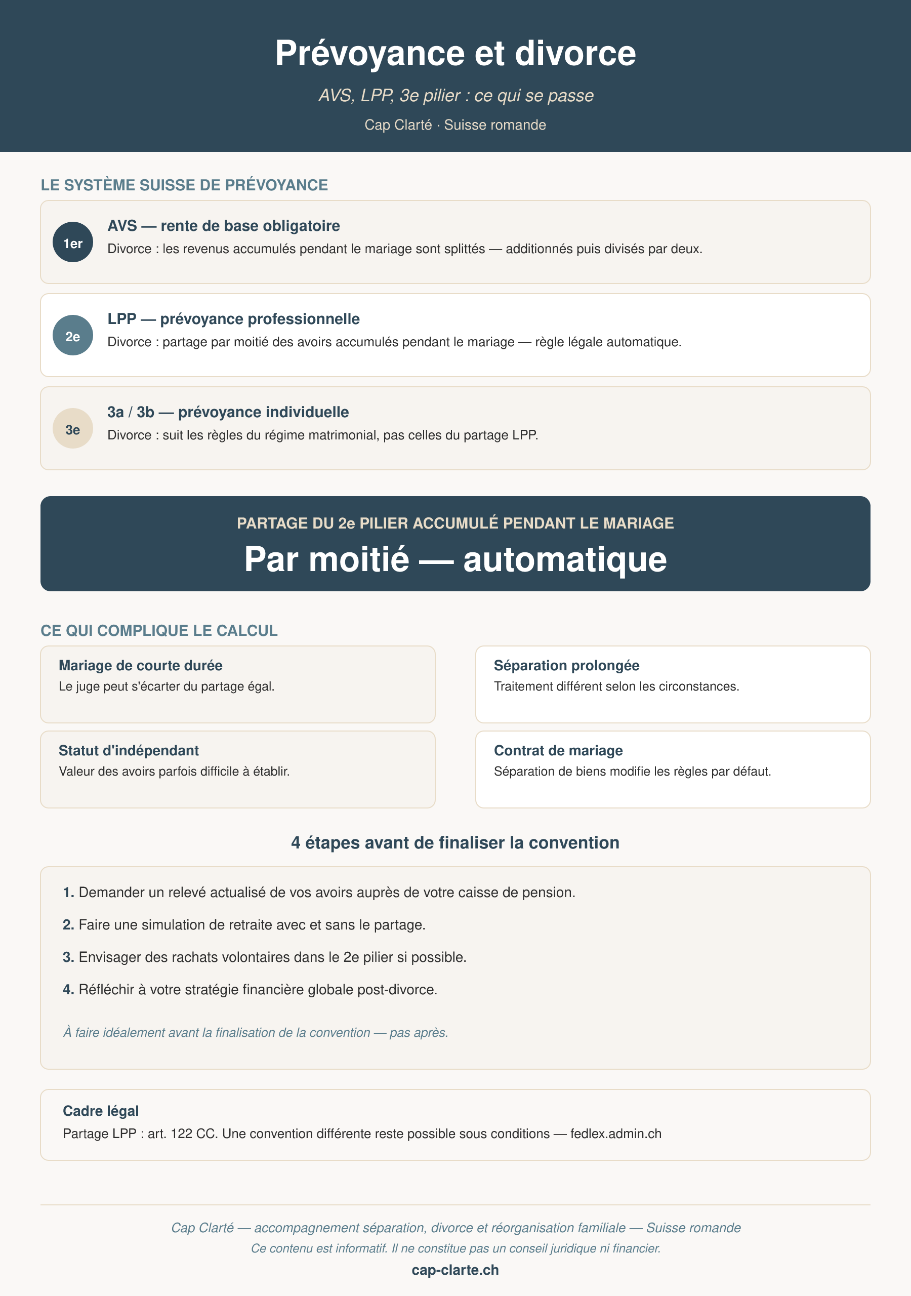 Infographie sur le partage de l'AVS, du 2e pilier et du 3e pilier lors d'un divorce en Suisse